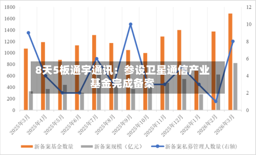8天5板通宇通讯：参设卫星通信产业基金完成备案-第1张图片