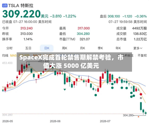SpaceX完成首轮禁售期解禁考验，市值大涨 5000 亿美元-第1张图片