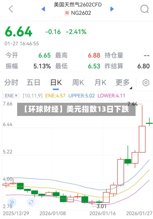 【环球财经】美元指数13日下跌-第1张图片