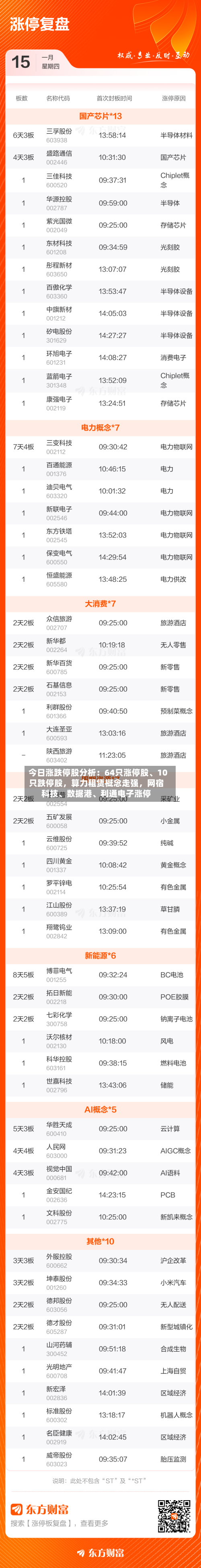 今日涨跌停股分析：64只涨停股、10只跌停股，算力租赁概念走强，网宿科技	、数据港、利通电子涨停-第1张图片