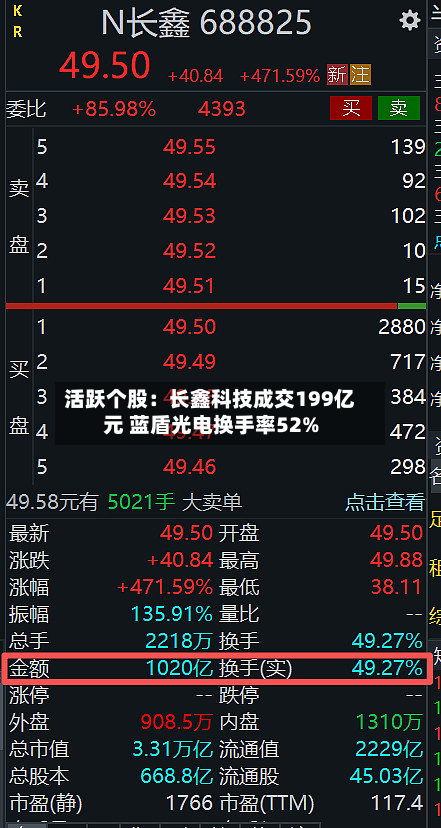 活跃个股：长鑫科技成交199亿元 蓝盾光电换手率52%-第1张图片