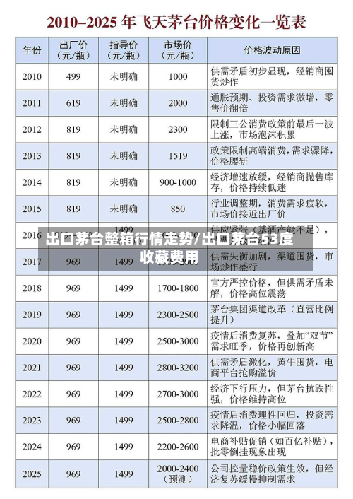 出口茅台整箱行情走势/出口茅台53度收藏费用-第1张图片