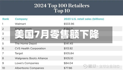 美国7月零售额下降-第1张图片
