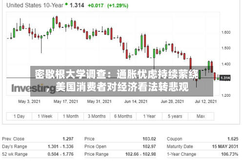 密歇根大学调查：通胀忧虑持续萦绕，美国消费者对经济看法转悲观-第2张图片