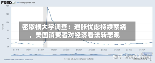 密歇根大学调查：通胀忧虑持续萦绕，美国消费者对经济看法转悲观-第3张图片