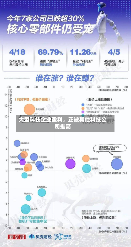 大型科技企业盈利，正被其他科技公司推高-第1张图片