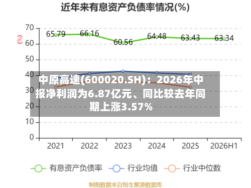 中原高速(600020.SH)：2026年中报净利润为6.87亿元、同比较去年同期上涨3.57%-第1张图片