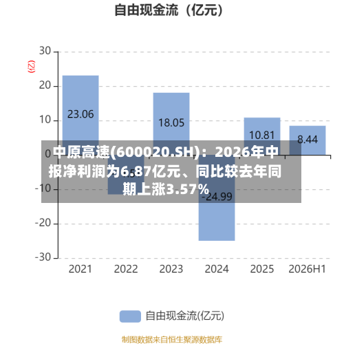 中原高速(600020.SH)：2026年中报净利润为6.87亿元、同比较去年同期上涨3.57%-第2张图片