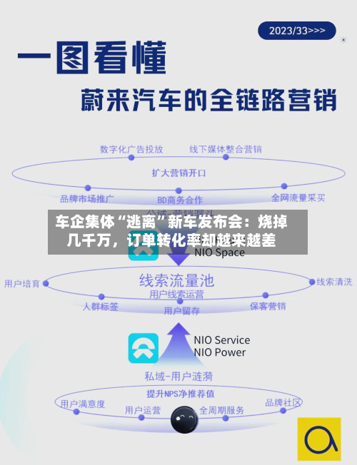 车企集体“逃离	”新车发布会：烧掉几千万	，订单转化率却越来越差-第1张图片