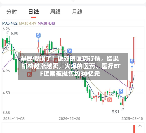 基民傻眼了！说好的医药行情	，结果机构越涨越卖，火爆的医药	、医疗ETF近期被抛售约30亿元-第1张图片
