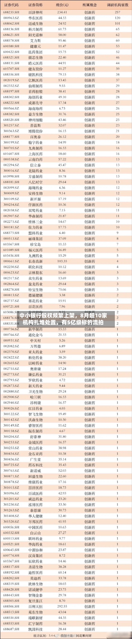 中小银行股权频繁上架	，8月超10家机构扎堆处置，有5亿级标的流拍-第3张图片