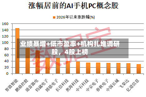 业绩暴增+低市盈率+机构扎堆调研股	，4股上榜-第1张图片