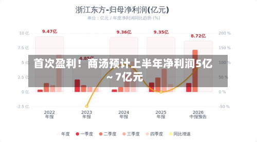 首次盈利！商汤预计上半年净利润5亿～7亿元-第2张图片