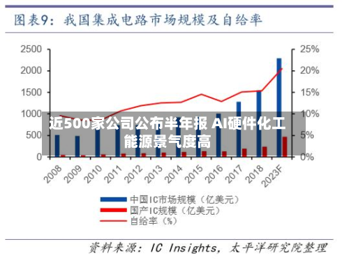近500家公司公布半年报 AI硬件化工能源景气度高-第1张图片
