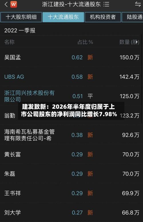 建发致新:2026年半年度归属于上市公司股东的净利润同比增长7.98%-第2张图片