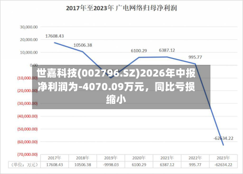 世嘉科技(002796.SZ)2026年中报净利润为-4070.09万元，同比亏损缩小-第1张图片