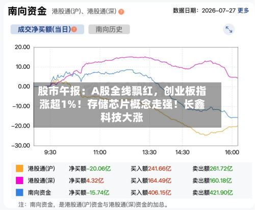 股市午报：A股全线飘红，创业板指涨超1%！存储芯片概念走强！长鑫科技大涨-第3张图片