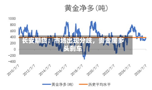 长安期货：市场出现分歧，贵金属多头刹车-第3张图片