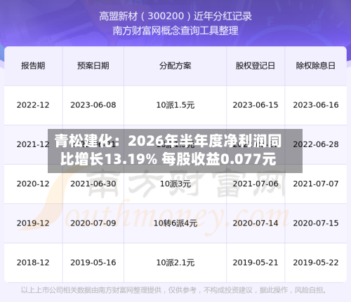 青松建化:2026年半年度净利润同比增长13.19% 每股收益0.077元-第1张图片