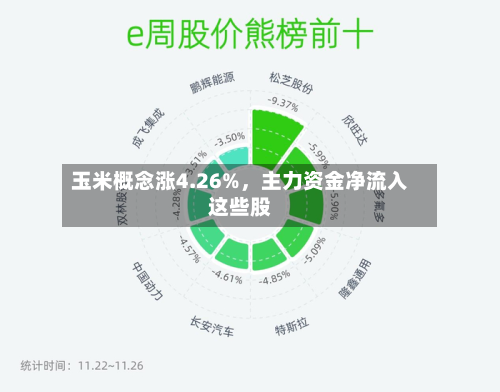 玉米概念涨4.26%，主力资金净流入这些股-第1张图片