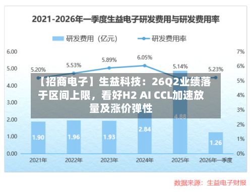 【招商电子】生益科技：26Q2业绩落于区间上限	，看好H2 AI CCL加速放量及涨价弹性-第2张图片