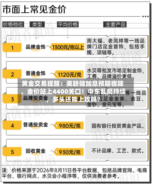 黄金交易提醒：美联储加息预期骤降，金价站上4400关口！中东乱局持续，多头还能上攻吗？-第2张图片