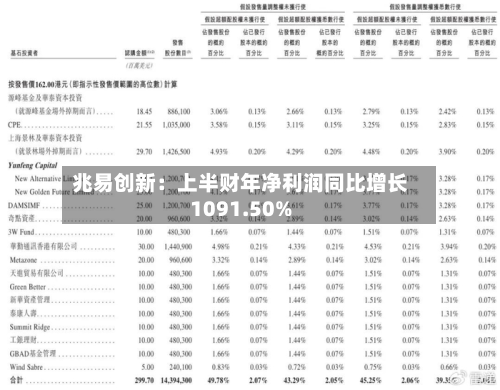 兆易创新：上半财年净利润同比增长1091.50%-第2张图片