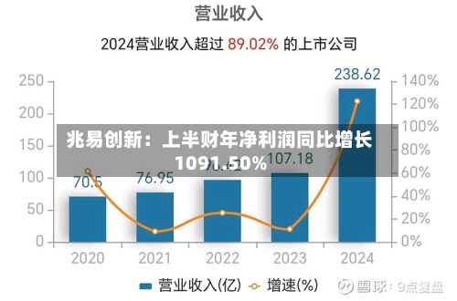 兆易创新：上半财年净利润同比增长1091.50%-第3张图片