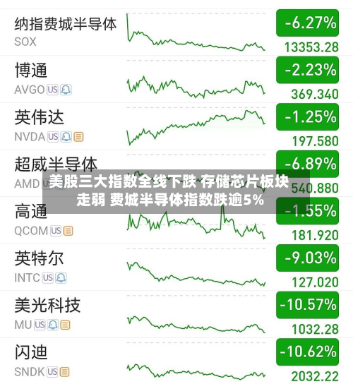 美股三大指数全线下跌 存储芯片板块走弱 费城半导体指数跌逾5%-第1张图片