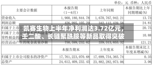 凯赛生物上半年净利润达3.72亿元，壬二酸、长链聚酰胺等新品取得突破-第3张图片