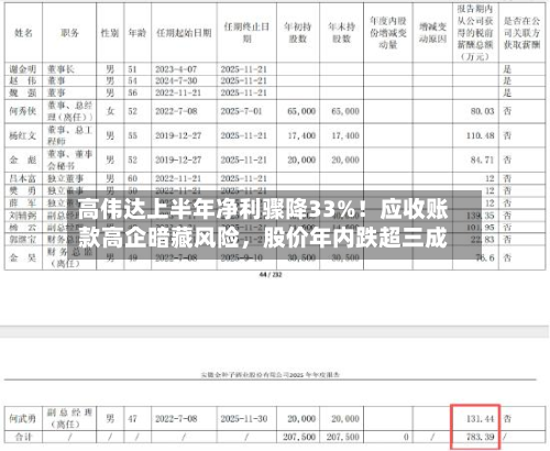 高伟达上半年净利骤降33%！应收账款高企暗藏风险，股价年内跌超三成-第1张图片