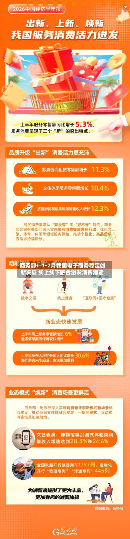 商务部:1-7月我国电子商务稳定创新发展 线上线下融合激发消费潜能-第3张图片