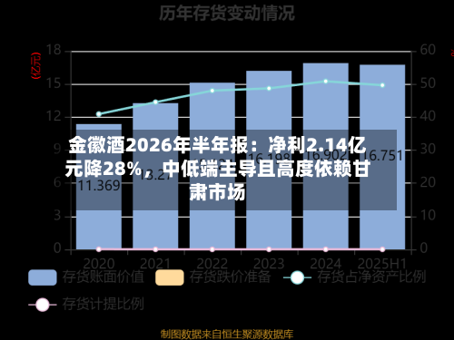 金徽酒2026年半年报：净利2.14亿元降28%，中低端主导且高度依赖甘肃市场-第1张图片