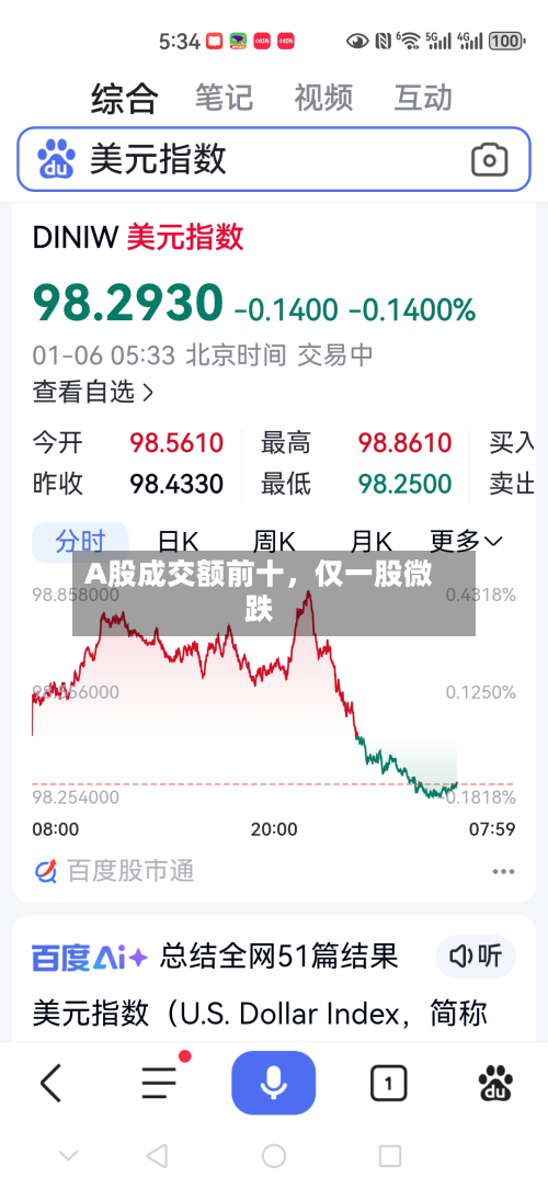A股成交额前十，仅一股微跌-第1张图片