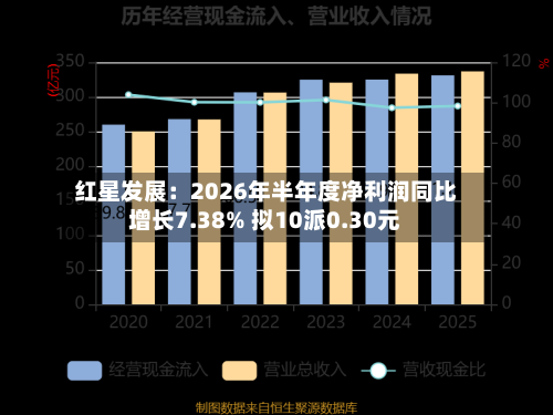 红星发展：2026年半年度净利润同比增长7.38% 拟10派0.30元-第1张图片