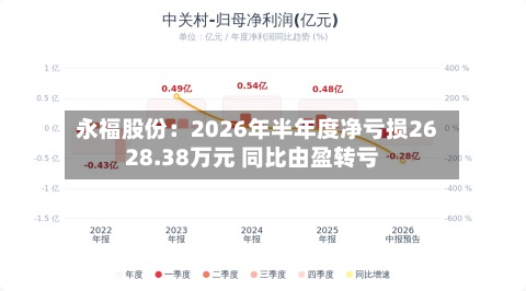 永福股份:2026年半年度净亏损2628.38万元 同比由盈转亏-第1张图片