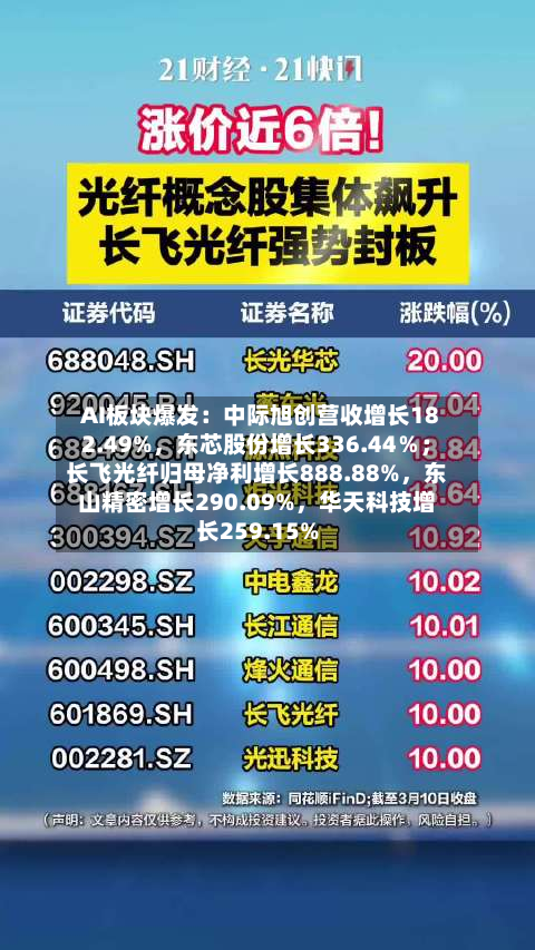 AI板块爆发：中际旭创营收增长182.49%，东芯股份增长336.44％；长飞光纤归母净利增长888.88%，东山精密增长290.09%，华天科技增长259.15%-第1张图片