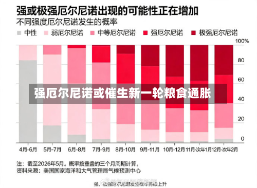 强厄尔尼诺或催生新一轮粮食通胀-第3张图片