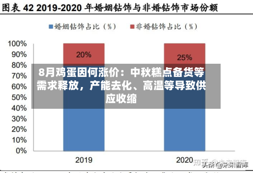 8月鸡蛋因何涨价：中秋糕点备货等需求释放	，产能去化	、高温等导致供应收缩-第2张图片