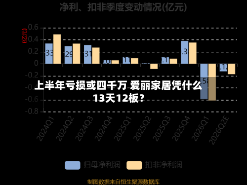上半年亏损或四千万 爱丽家居凭什么13天12板？-第1张图片
