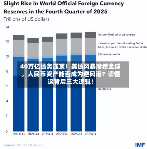 40万亿债务压顶！美债风暴席卷全球	，人民币资产能否成为避风港？读懂这背后三大逻辑！-第3张图片