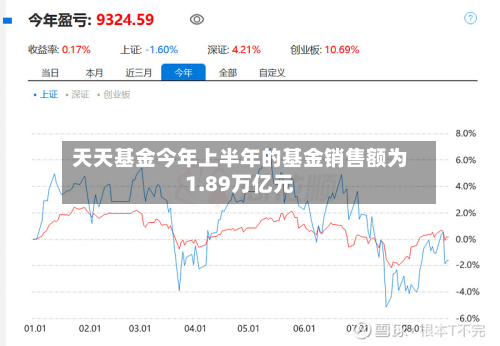 天天基金今年上半年的基金销售额为1.89万亿元-第2张图片