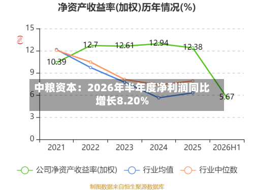 中粮资本:2026年半年度净利润同比增长8.20%-第2张图片