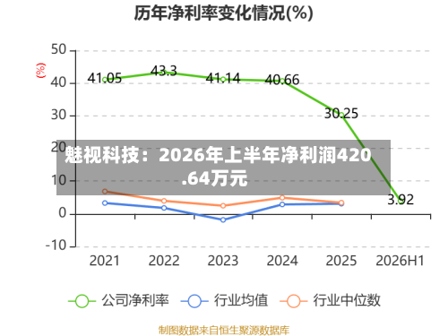魅视科技：2026年上半年净利润420.64万元-第1张图片