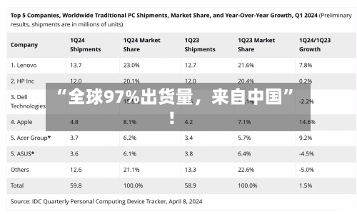 “全球97%出货量，来自中国”！-第1张图片