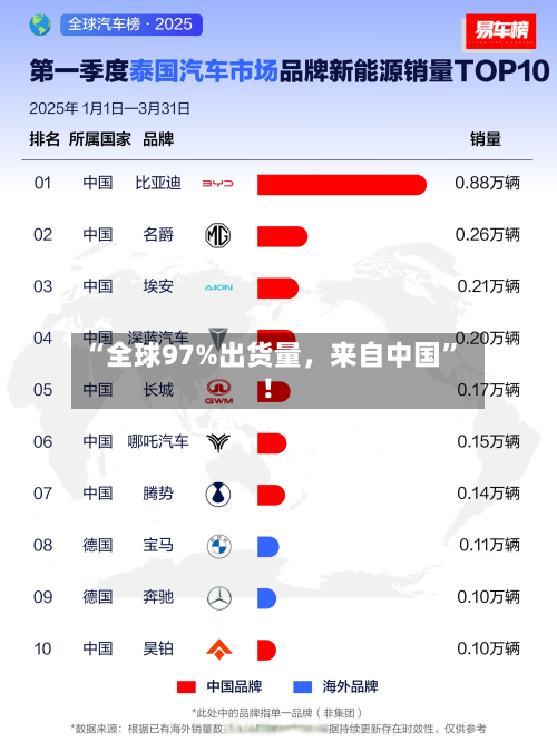“全球97%出货量	，来自中国	”！-第2张图片