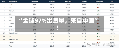 “全球97%出货量，来自中国”！-第3张图片
