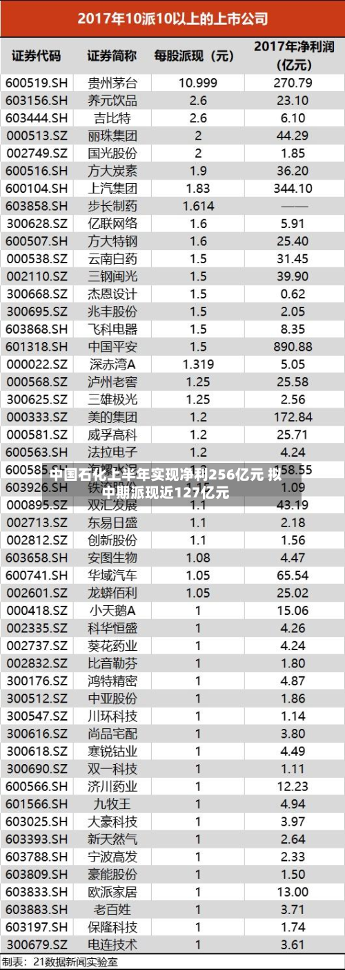 中国石化上半年实现净利256亿元 拟中期派现近127亿元-第1张图片