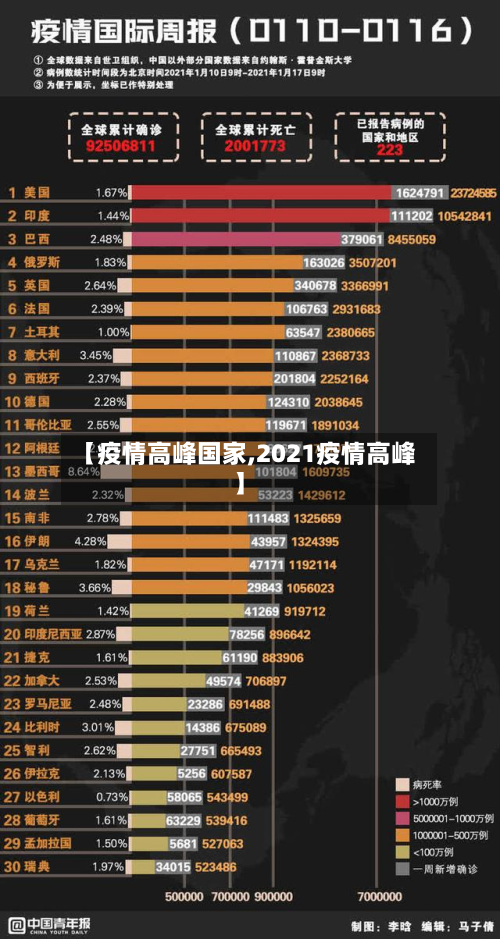 【疫情高峰国家,2021疫情高峰】-第2张图片