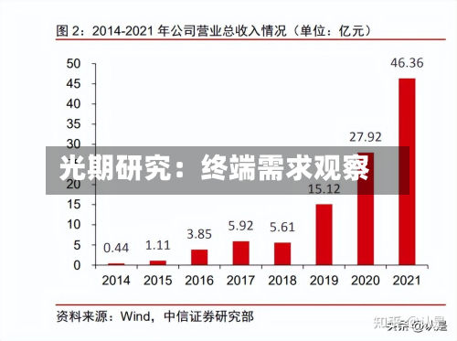 光期研究:终端需求观察-第2张图片